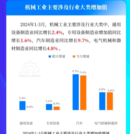 2024年中國一季度GDP同比增長5.3%，制造業(yè)增長6.7%